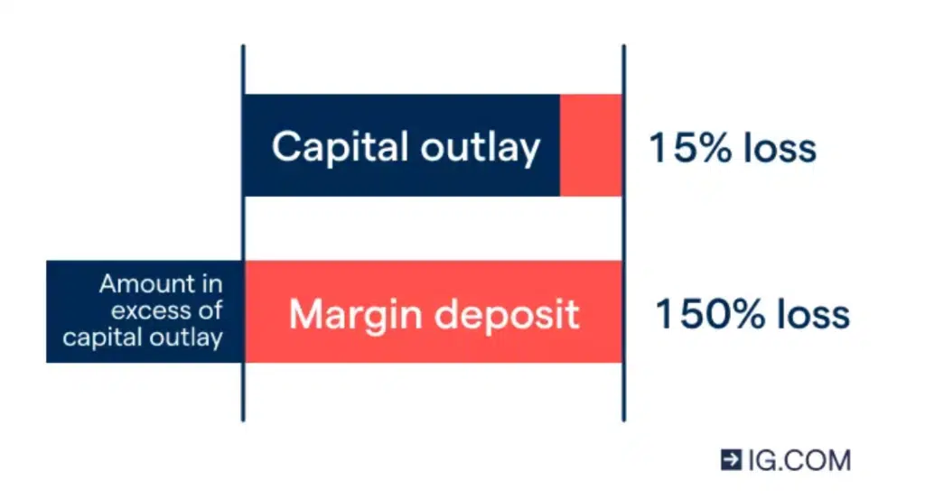 Leverage and Margin Requirements