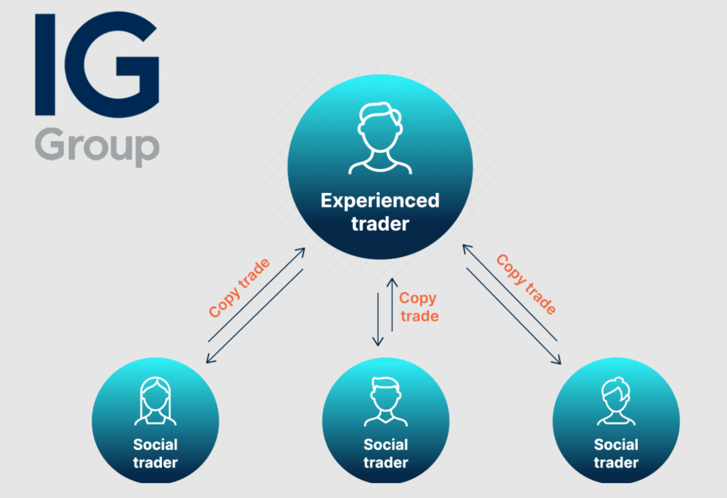 Social and Copy Trading (If Applicable)