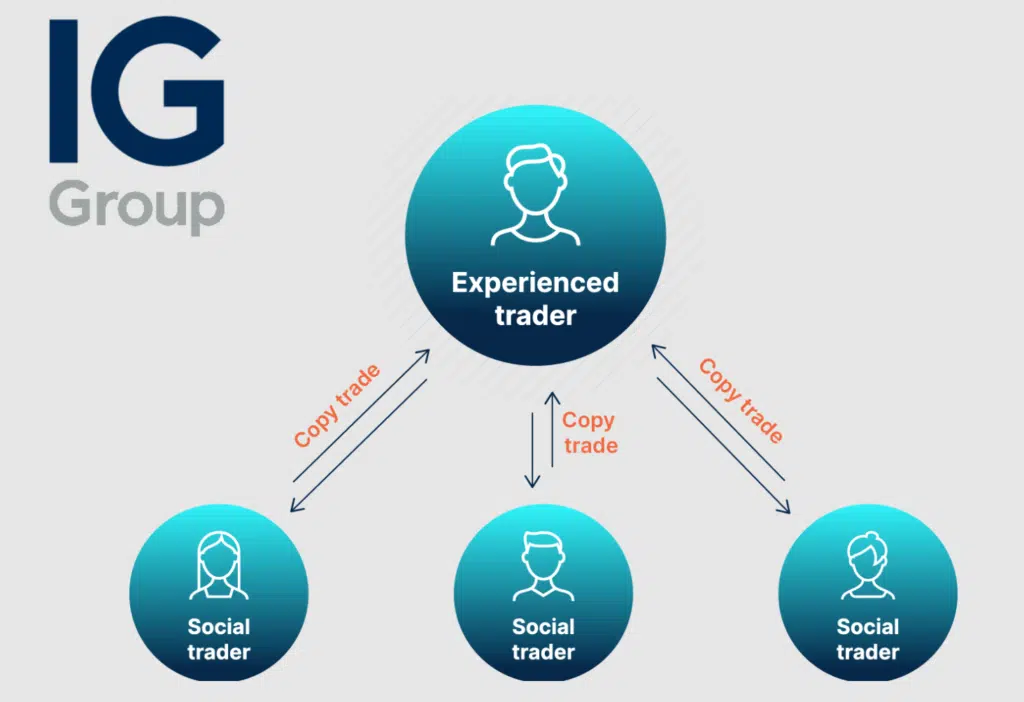 Social and Copy Trading (If Applicable)